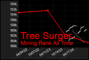 Total Graph of Tree Surger