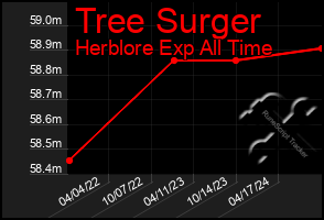 Total Graph of Tree Surger