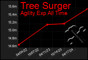 Total Graph of Tree Surger