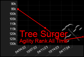 Total Graph of Tree Surger