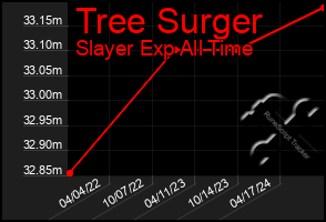 Total Graph of Tree Surger