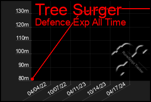 Total Graph of Tree Surger