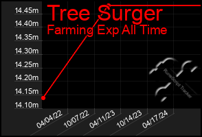 Total Graph of Tree Surger