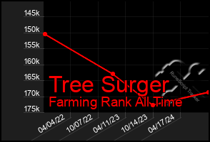 Total Graph of Tree Surger