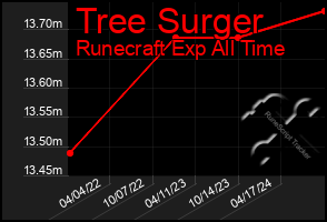 Total Graph of Tree Surger