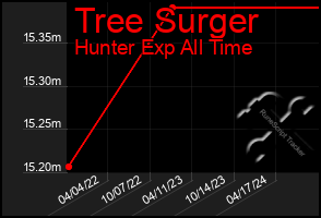 Total Graph of Tree Surger