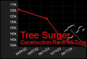 Total Graph of Tree Surger