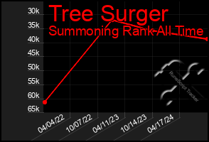 Total Graph of Tree Surger