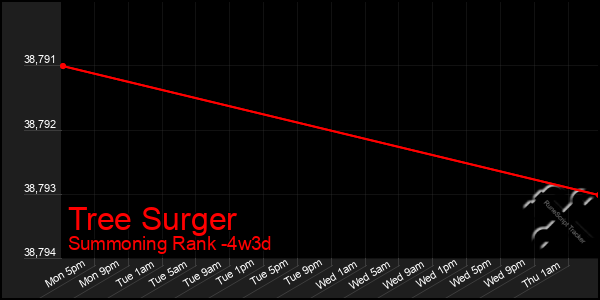 Last 31 Days Graph of Tree Surger