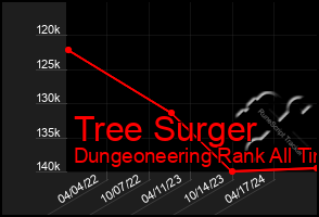 Total Graph of Tree Surger