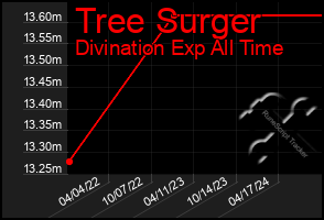 Total Graph of Tree Surger