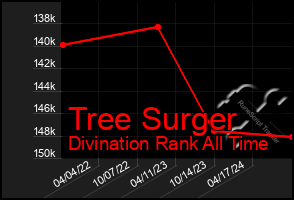 Total Graph of Tree Surger