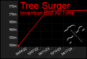 Total Graph of Tree Surger