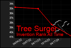 Total Graph of Tree Surger