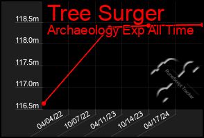 Total Graph of Tree Surger