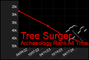 Total Graph of Tree Surger