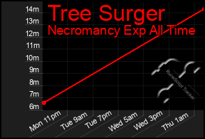 Total Graph of Tree Surger