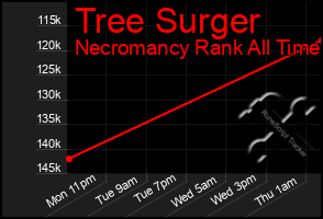 Total Graph of Tree Surger