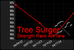 Total Graph of Tree Surger