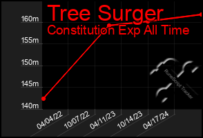 Total Graph of Tree Surger