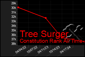 Total Graph of Tree Surger