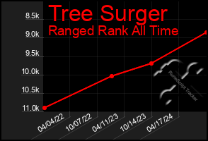 Total Graph of Tree Surger