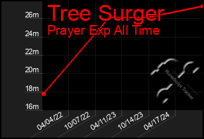 Total Graph of Tree Surger