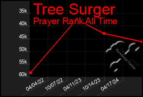 Total Graph of Tree Surger