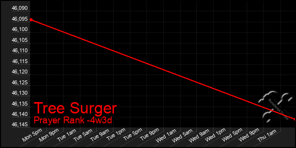 Last 31 Days Graph of Tree Surger