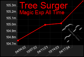 Total Graph of Tree Surger