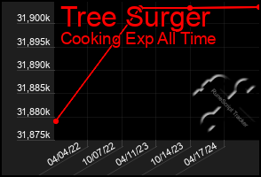 Total Graph of Tree Surger