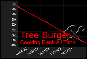 Total Graph of Tree Surger