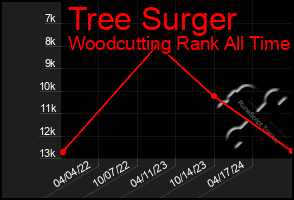 Total Graph of Tree Surger