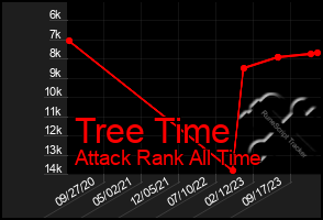 Total Graph of Tree Time