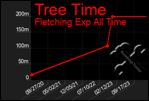 Total Graph of Tree Time