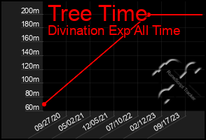 Total Graph of Tree Time