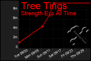 Total Graph of Tree Tings