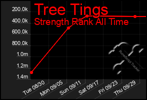 Total Graph of Tree Tings