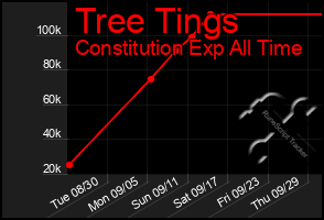 Total Graph of Tree Tings