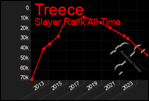 Total Graph of Treece