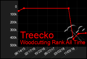 Total Graph of Treecko