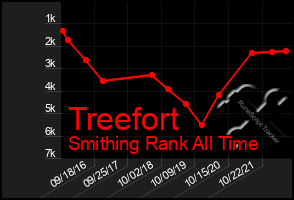 Total Graph of Treefort