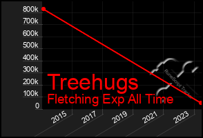 Total Graph of Treehugs