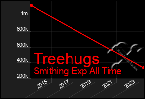 Total Graph of Treehugs