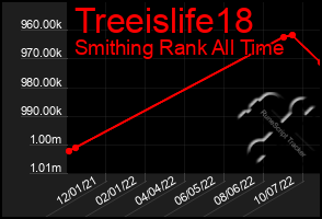 Total Graph of Treeislife18