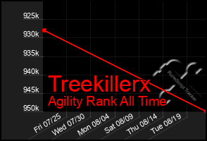 Total Graph of Treekillerx