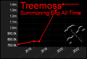 Total Graph of Treemoss