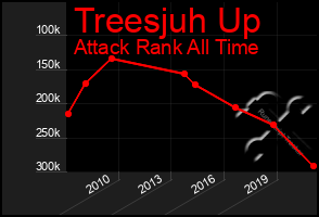 Total Graph of Treesjuh Up