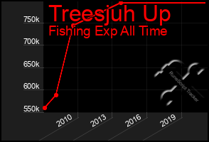 Total Graph of Treesjuh Up