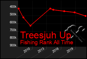 Total Graph of Treesjuh Up